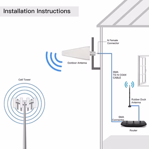 Ăng ten LPDA 75 dpi băng thông rộng bên ngoài trời
